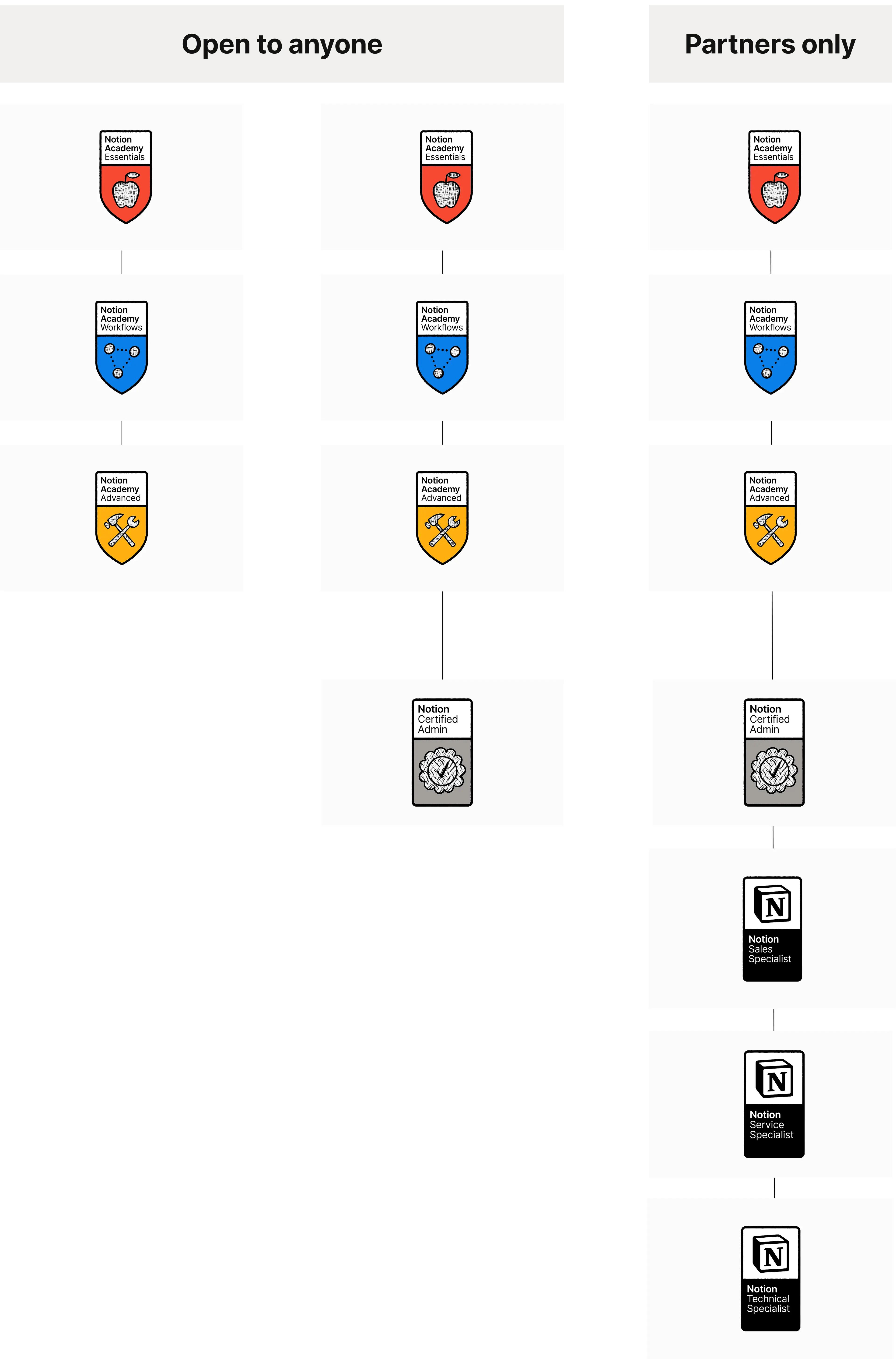hc: badges and certifications