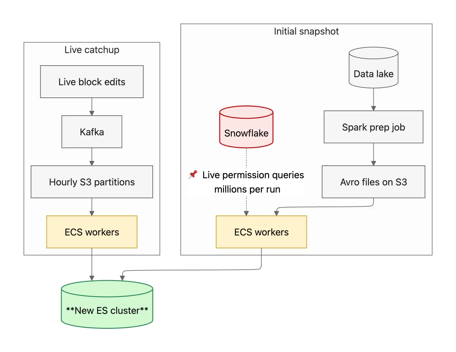 A diagram of Notion’s previous search-reindexing process