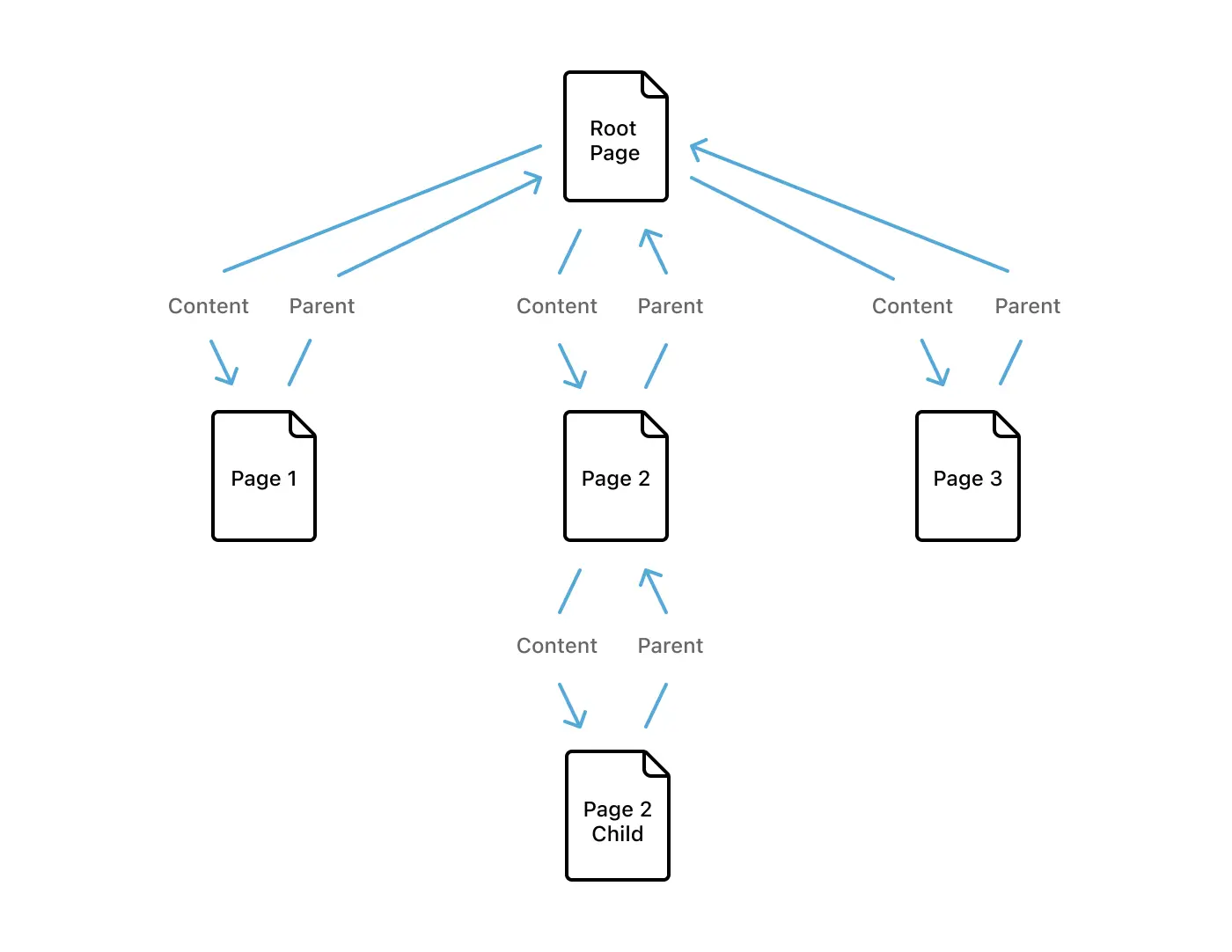 How content and parent relationships work in Notion.