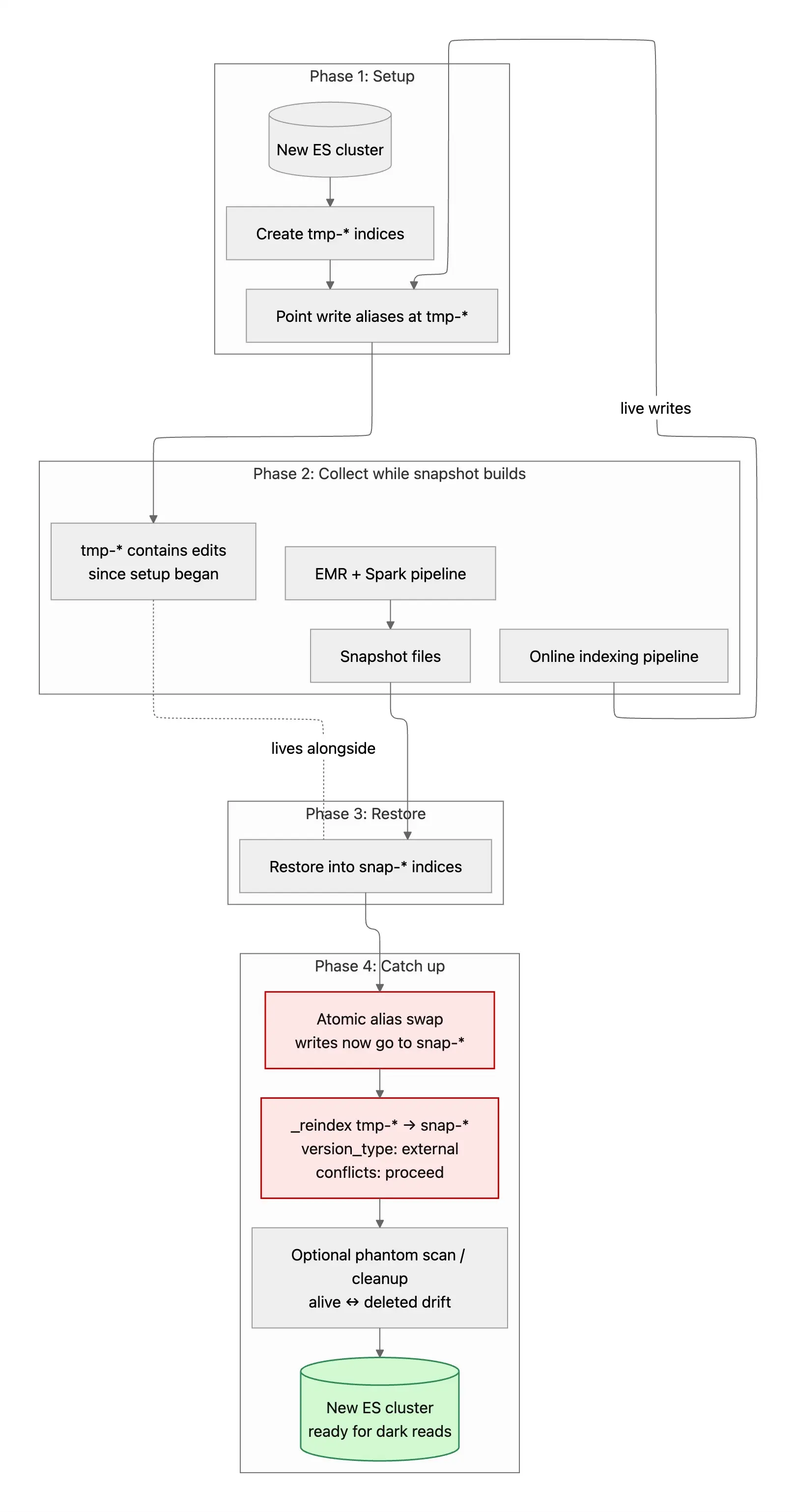 A diagram showing Notion’s new search-reindexing process