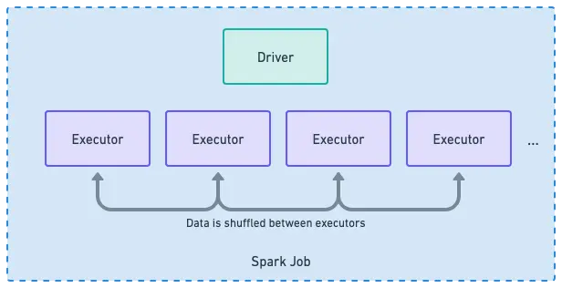 driver executor